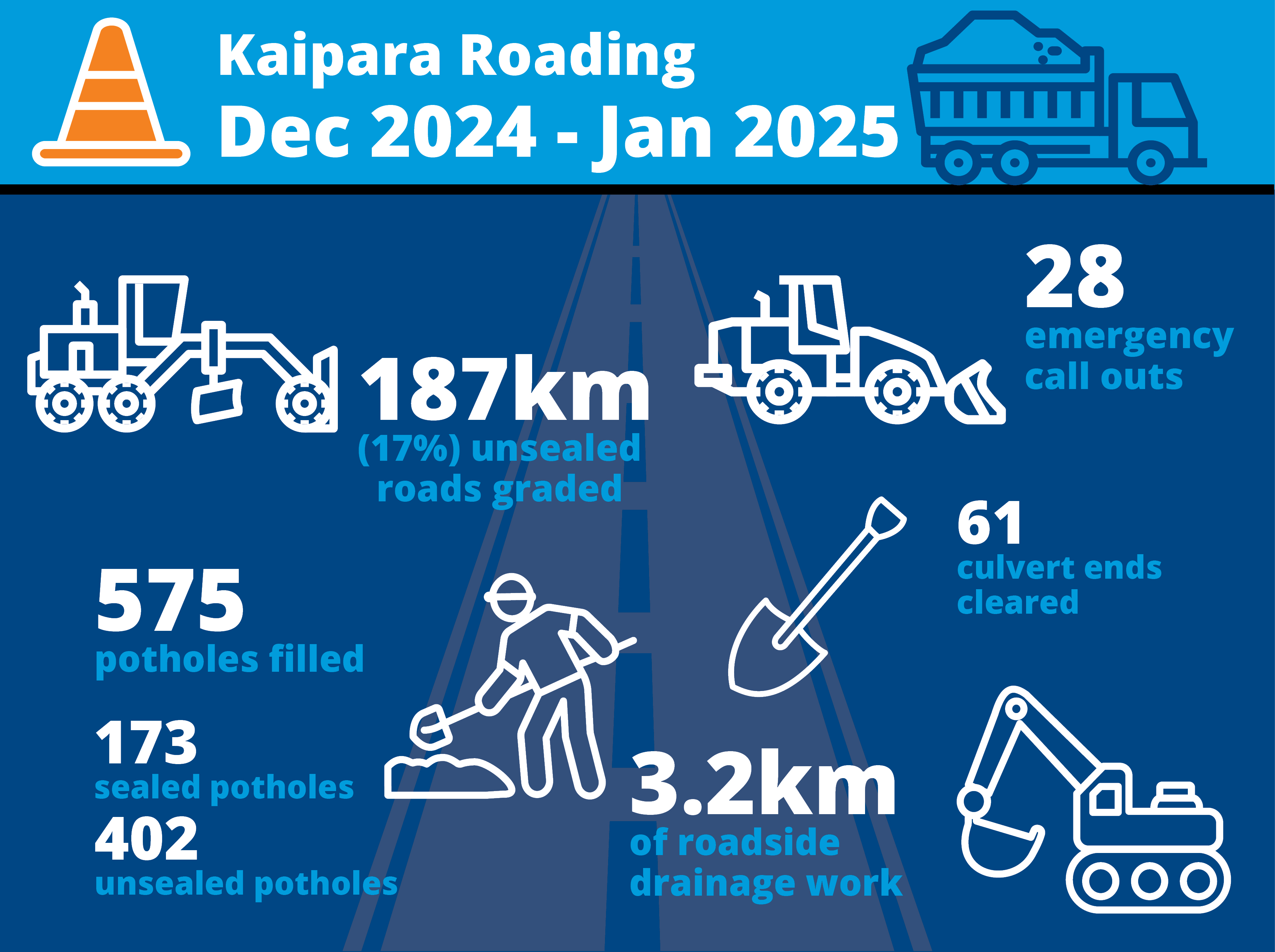 Graphic showing the stats listed above with roadwork icons.